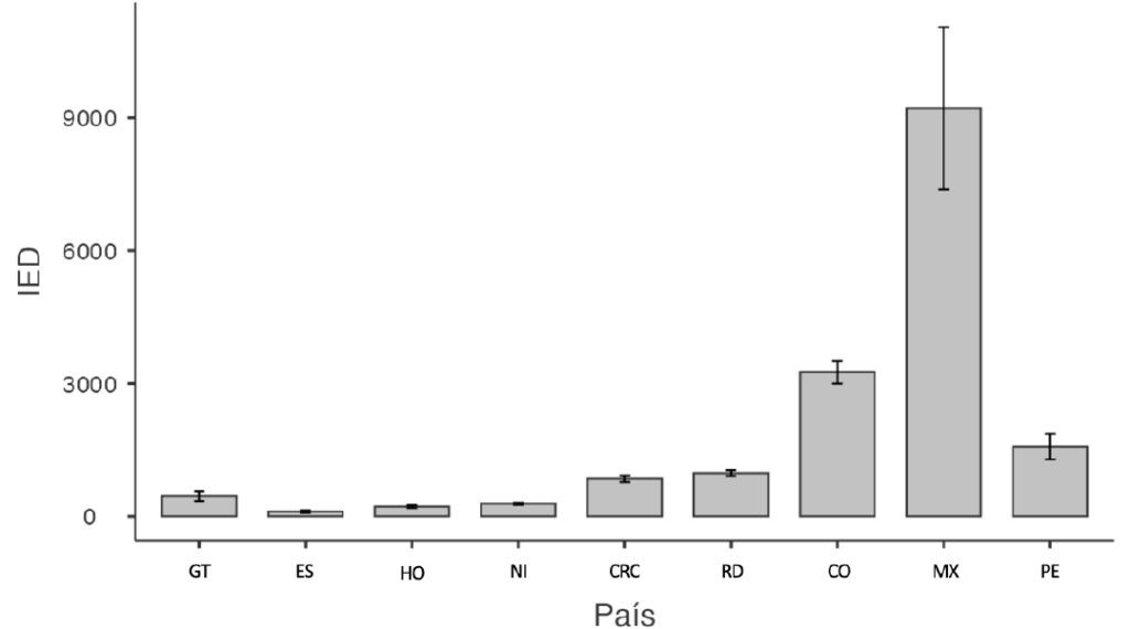 Figure 1. Quarterly FDI Distribution, 2020–2025