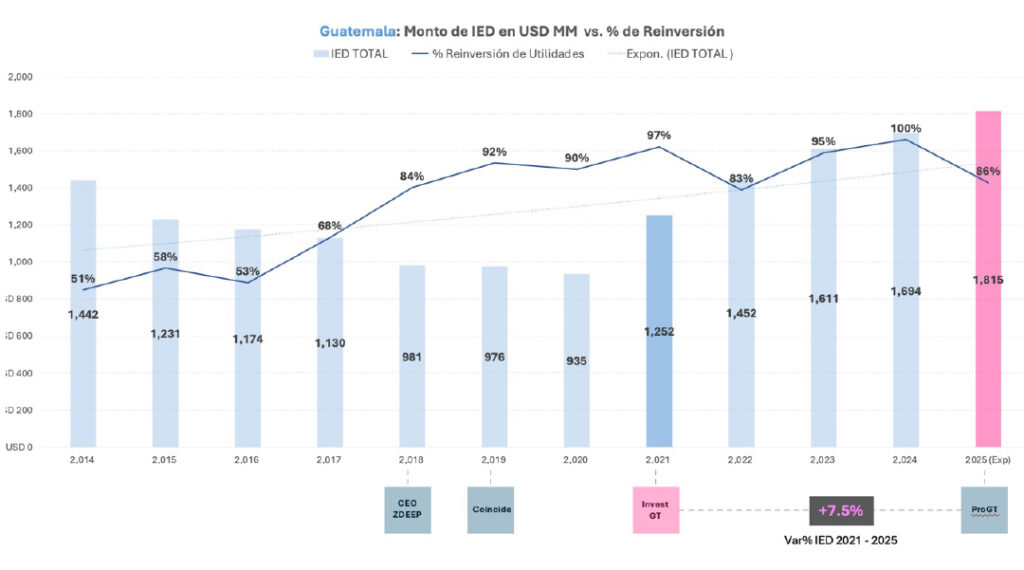Figure 2. Annual FDI Flows to Guatemala, 2012–2025