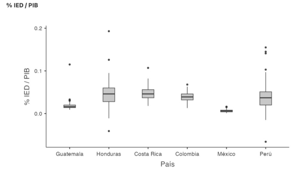 Figure 3. Boxplot of the FDI/GDP Ratio