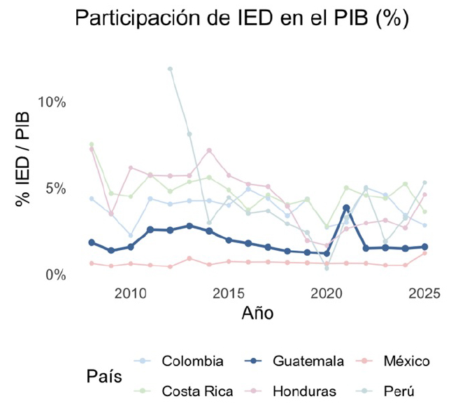 Figure 4. Evolution of FDI Participation in GDP