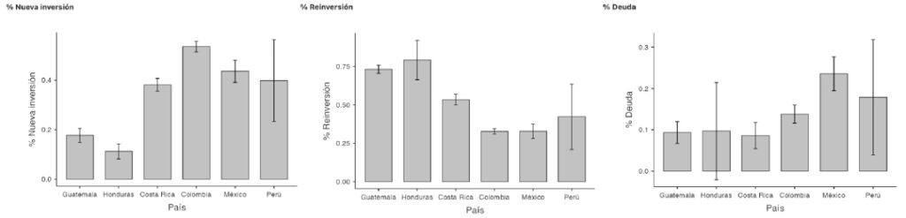 Figure 5. Quarterly FDI Components in the Region by Country, 2008–2025