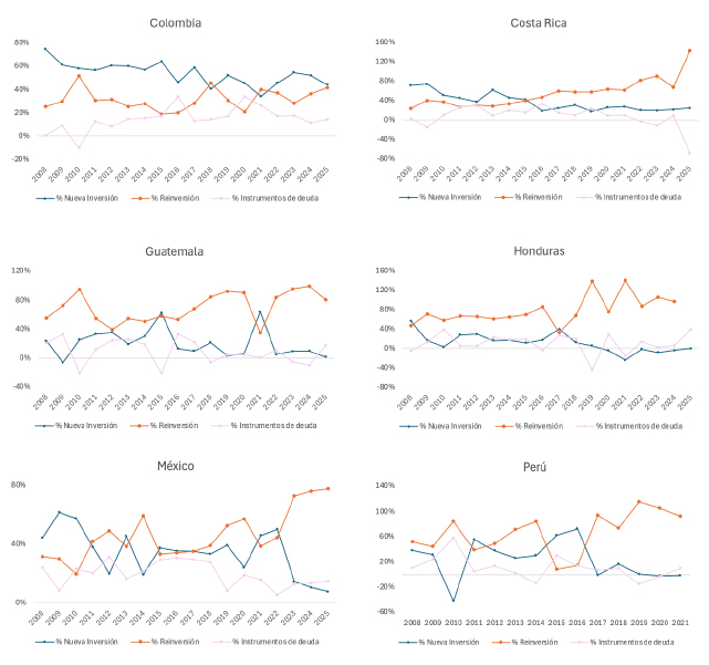 Figure 6. Annual FDI Components by Country