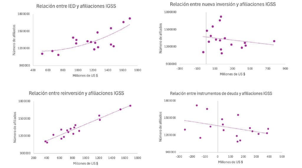 Figure 7. Correlation Analysis between FDI Components and IGSS Affiliations