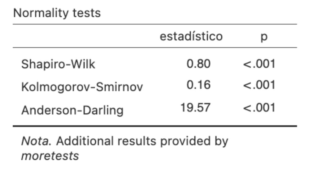 Illustration 1. Normality of %FDI/GDP