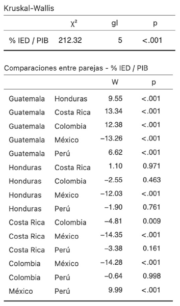 Illustration 2. Differences in the Importance of FDI over GDP