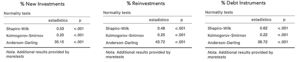 Illustration 3. Normality Test for % New Investments