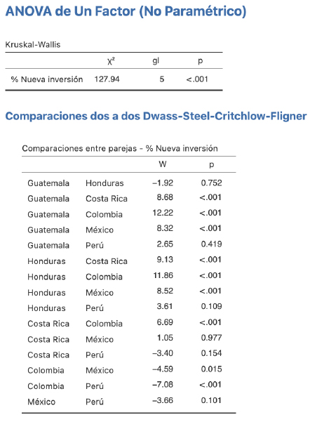 Illustration 4. Differences in % of New Investment