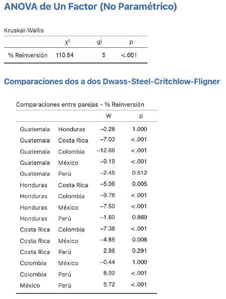 Illustration 5. Differences in % Reinvestment