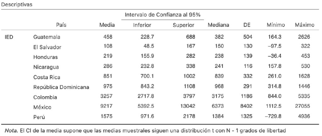 Table 1. Descriptive Analysis of Quarterly FDI in the Region