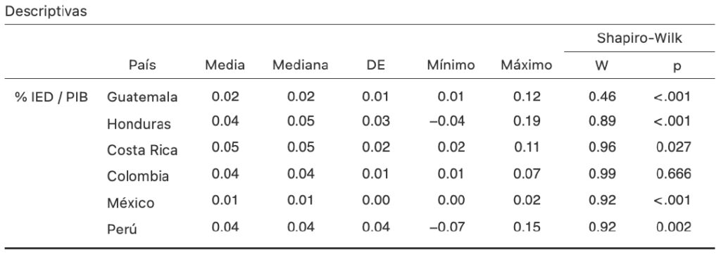 Table 2. Descriptive Analysis of FDI Participation over GDP