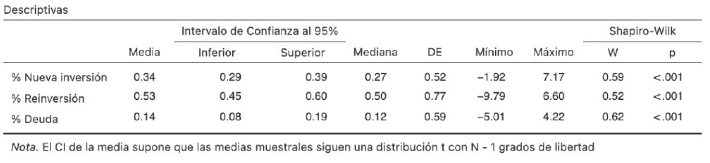 Table 3. Descriptive Analysis of Quarterly FDI Components in the Region, 2008–2025