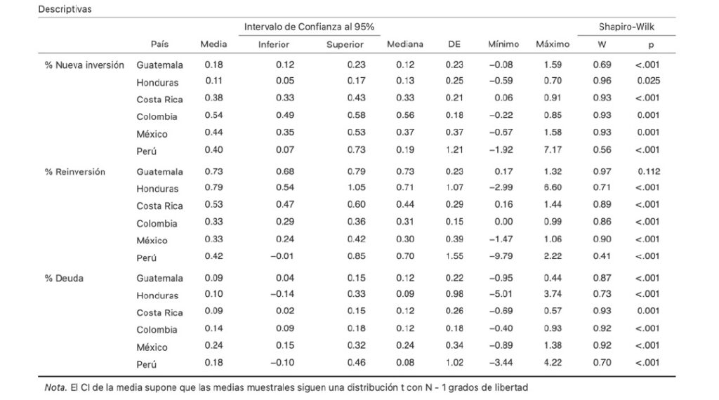 Table 4. Descriptive Analysis of Quarterly FDI Components by Country, 2008–2025