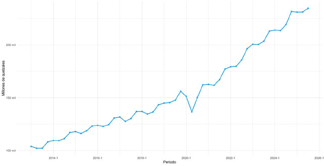 Figure 1. Quarterly GDP, 2013–2025
