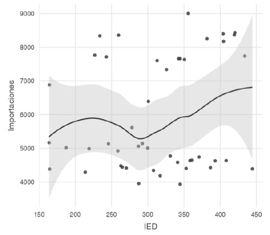 Figure 10. Relationship between FDI and Imports