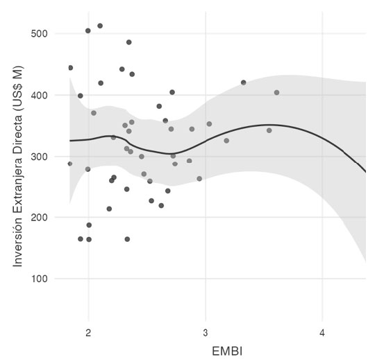 Figure 11. Relationship between FDI and the EMBI