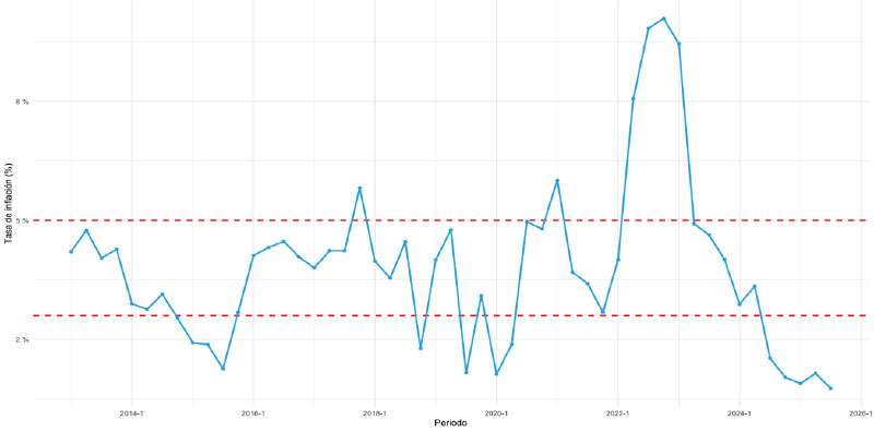Figure 2. Inflation at the end of each quarter, 2013–2025