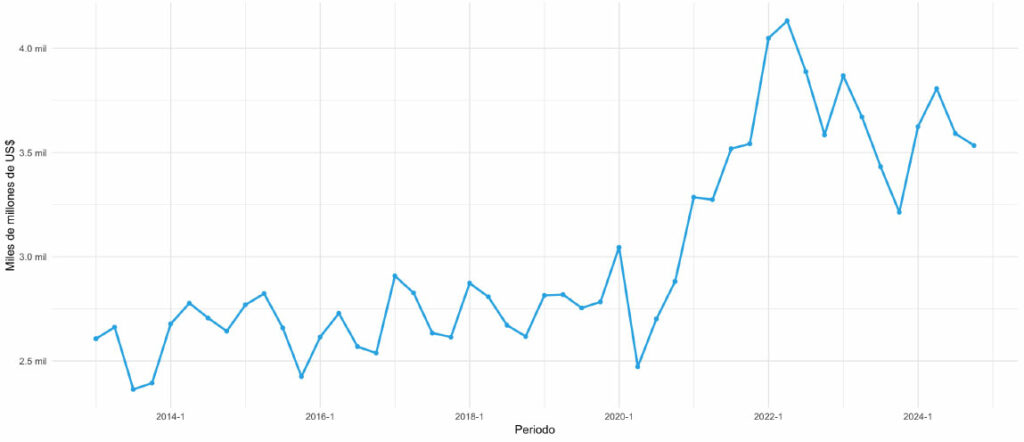 Figure 3. Quarterly exports, 2013–2025
