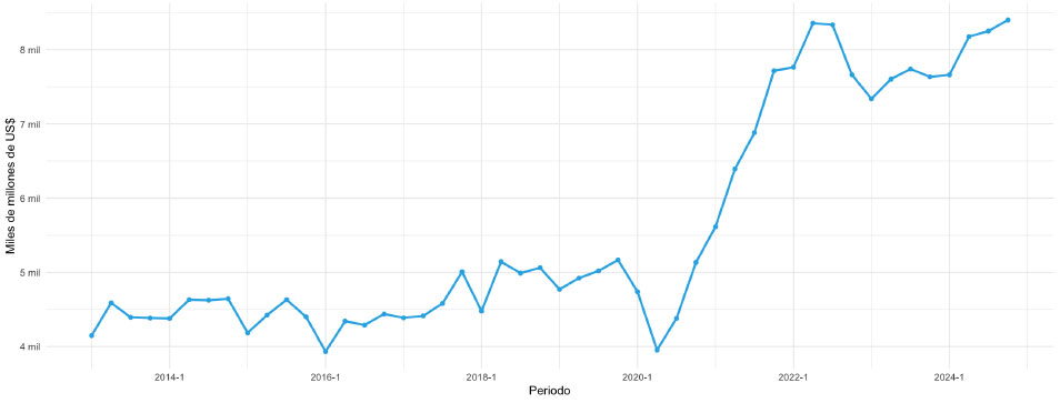 Figure 4. Quarterly imports, 2013–2025