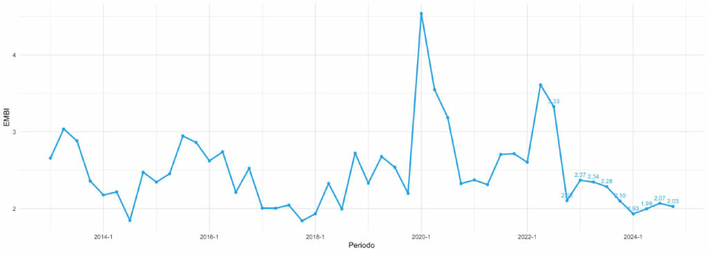 Figure 5. EMBI at the end of each quarter 2013–2025