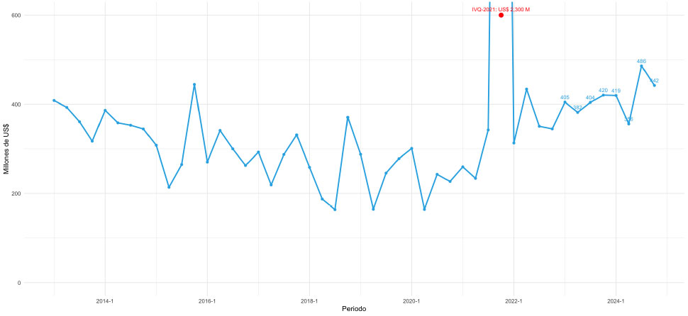 Figure 6. Quarterly Foreign Direct Investment Flows, 2013–2025