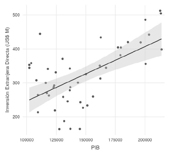 Figure 7. Relationship between FDI and GDP