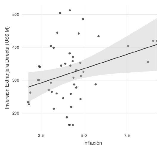 Figure 8. Relationship between FDI and Inflation