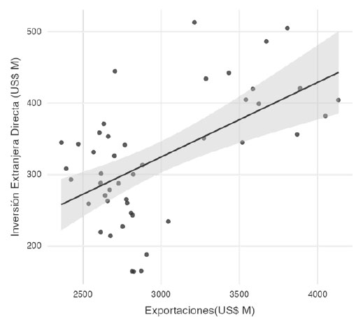Figure 9. Relationship between FDI and Exports