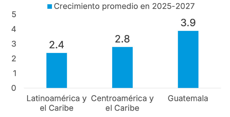 Illustration 1. Comparison of average regional growth and Guatemala