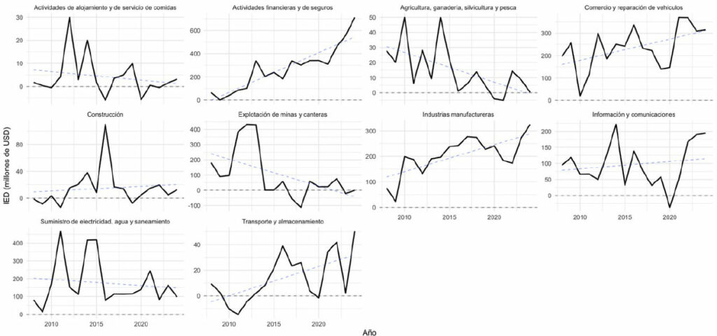Illustration 2. FDI Flows and Trend by Economic Activity, 2008–2024