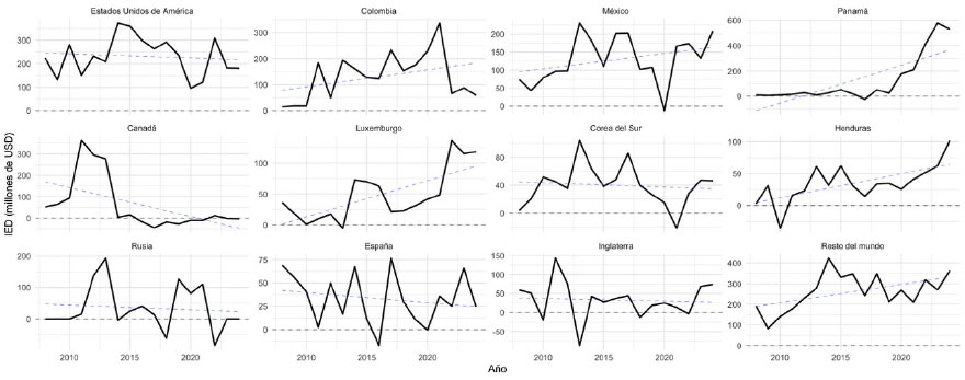 Illustration 3. FDI Flows and Trend by Country of Origin, 2008–2024